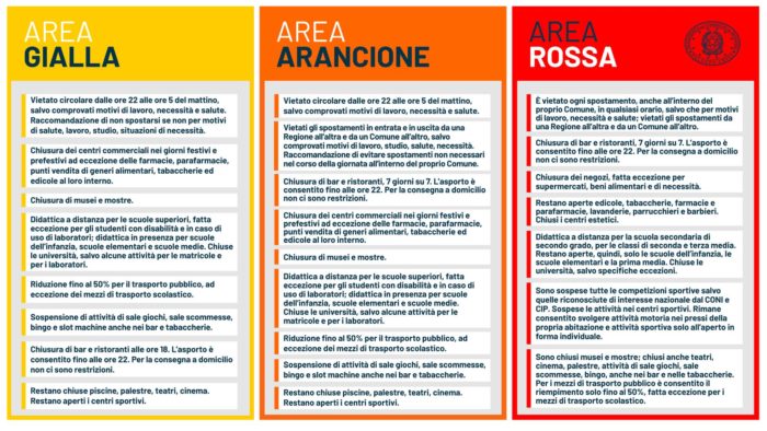 Museus fechados, cabeleireiros abertos: as regras do novo decreto de 03/11/2020 na Italia 2 Caracteristicas