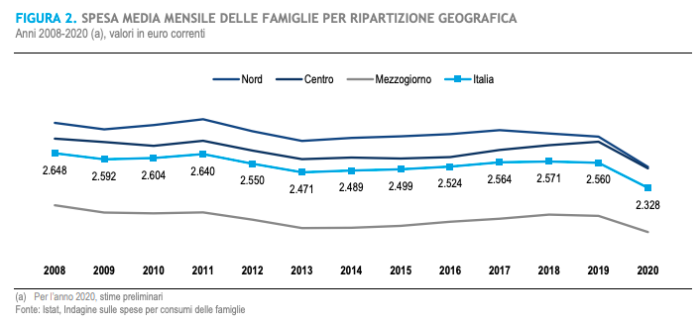 gráfico das despesas médias mensais das famílias de acordo com a área geográfica na Italia publicado pelo Istat