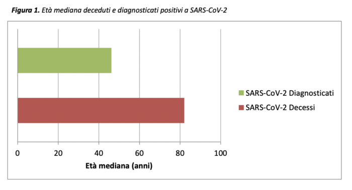 Quem são as vítimas do coronavírus na Italia? 2 Quem são as vítimas do coronavírus na Italia? tabela 1 - idade mediana dos mortos e diagnosticados positivos ao SARS-CoV-2 na Italia