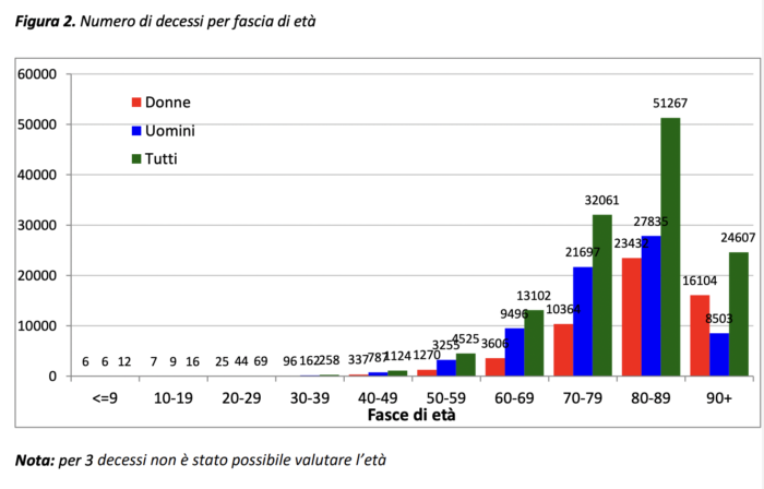 Quem são as vítimas do coronavírus na Italia? 3 Quem são as vítimas do coronavírus na Italia? Figura 2 - número de mortos por faixa etária