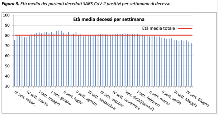 Quem são as vítimas do coronavírus na Italia? 4 Quem são as vítimas do coronavírus na Italia? A Figura 3 indica a idade média dos mortos a cada semana a partir da 3º semana de fevereiro de 2020