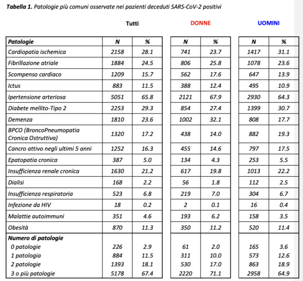 Quem são as vítimas do coronavírus na Italia? 5 Quem são as vítimas do coronavírus na italia? A tabela 1 indica as doenças mais comuns observadas nos pacientes mortos positivos ao SARS-CoV-2