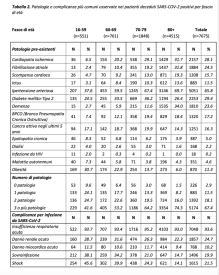 Quem são as vítimas do coronavírus na Italia? 6 Quem são as vítimas do coronavírus na Italia? A tabela 2 indica as doenças pré-existentes mais comuns de acordo com os grupos de faixa etária