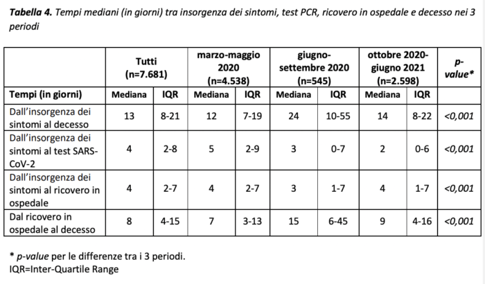 Quem são as vítimas do coronavírus na Italia? 10 Quem são as vítimas do coronavírus na Italia? A tabela 4 com o tempo médio em dias entre os primeiros sintomas, o teste PCR, a hospitalização e a morte nas 3 fases