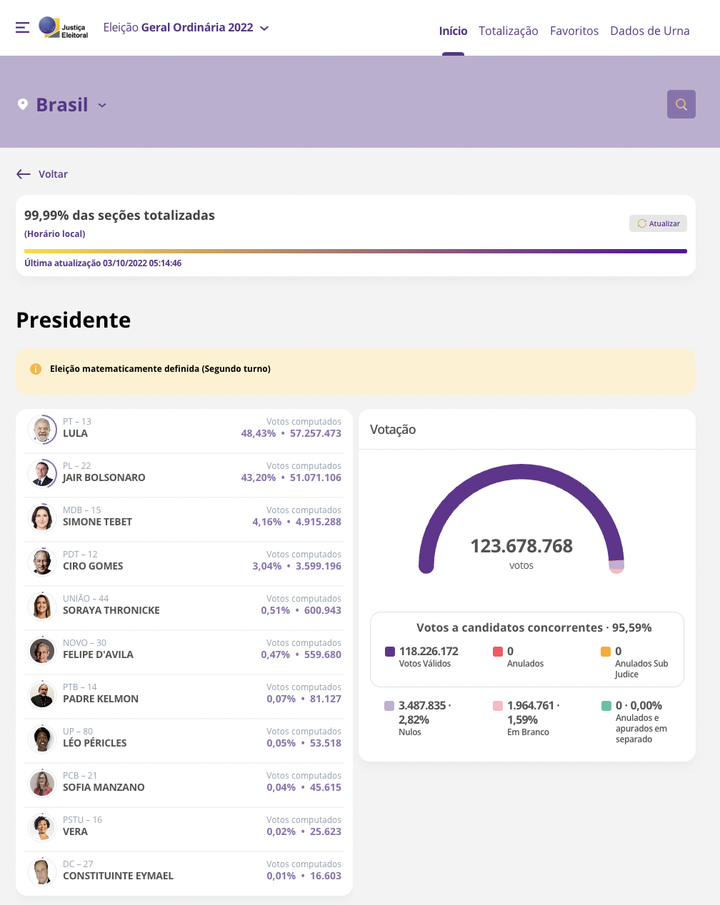Eleições Brasil 2022 - Vai ter 2º turno 2 Schermata 2022 10 03 alle 11.45.58