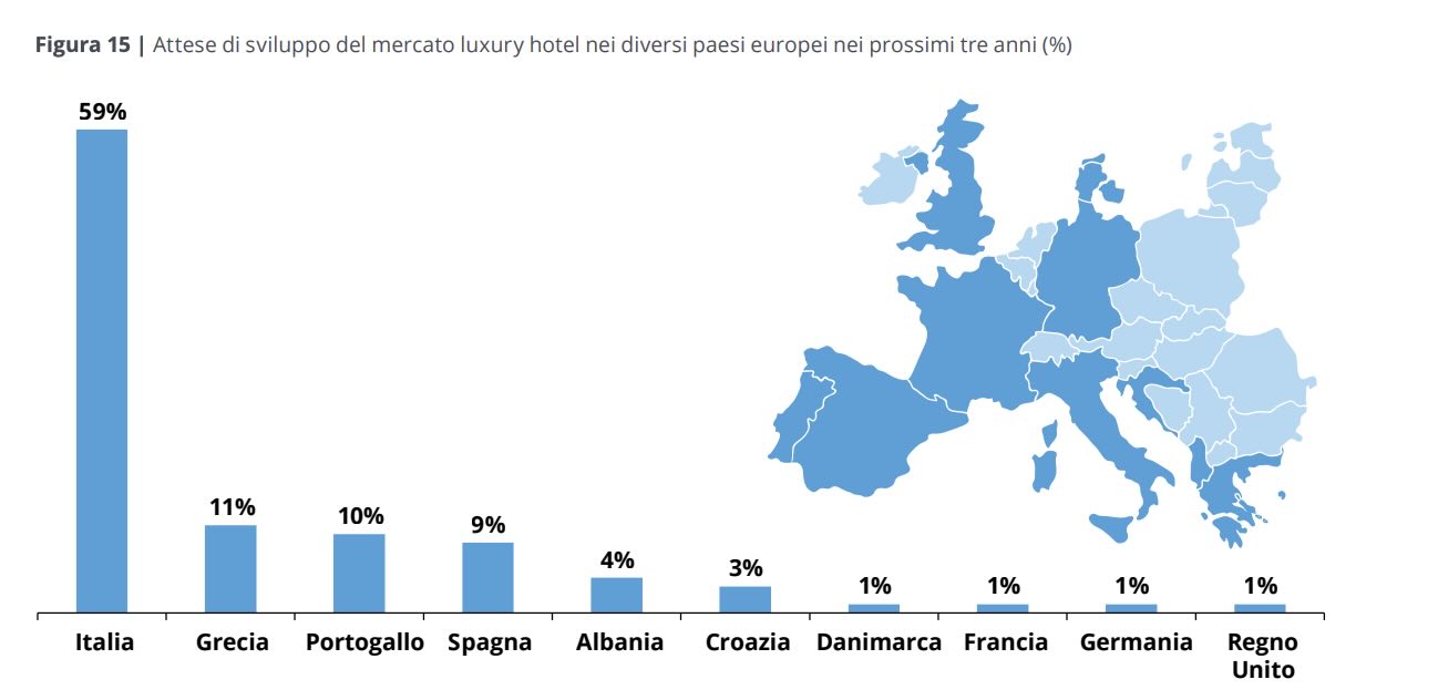 Luxury Hospitality na Itália: os novos rumos do luxo segundo o relatório Deloitte 