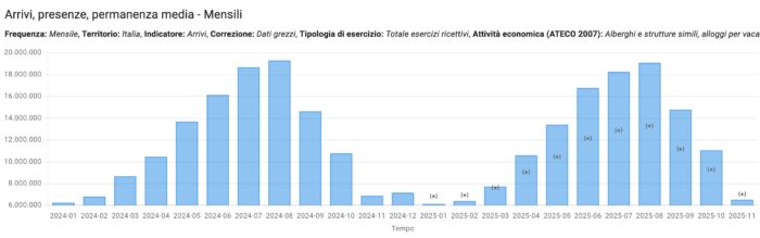Arrivi presenze permanenza media Mensili