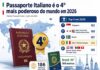 Passaporte Italiano é o 4º Mais Poderoso do Mundo em 2026: Veja o Ranking Completo Passaporte Italiano é o 4º Mais Poderoso do Mundo em 2026: Veja o Ranking Completo