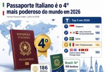 Passaporte Italiano é o 4º Mais Poderoso do Mundo em 2026: Veja o Ranking Completo Passaporte Italiano é o 4º Mais Poderoso do Mundo em 2026: Veja o Ranking Completo