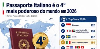 Passaporte Italiano é o 4º Mais Poderoso do Mundo em 2026: Veja o Ranking Completo