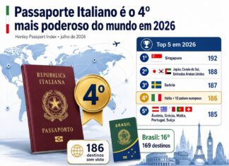Passaporte Italiano é o 4º Mais Poderoso do Mundo em 2026: Veja o Ranking Completo Passaporte Italiano é o 4º Mais Poderoso do Mundo em 2026: Veja o Ranking Completo
