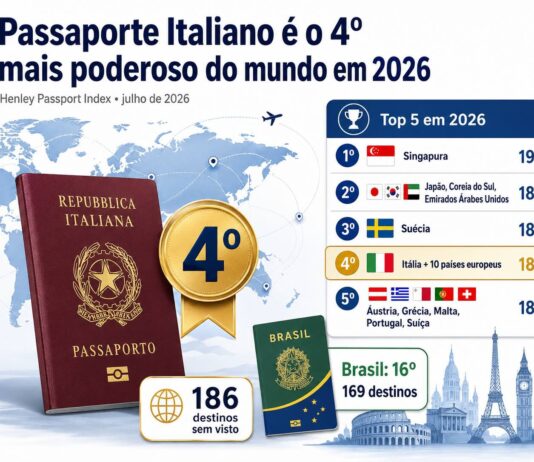 Passaporte Italiano é o 4º Mais Poderoso do Mundo em 2026: Veja o Ranking Completo Passaporte Italiano é o 4º Mais Poderoso do Mundo em 2026: Veja o Ranking Completo