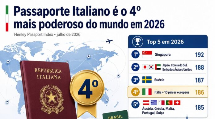 Passaporte Italiano é o 4º Mais Poderoso do Mundo em 2026: Veja o Ranking Completo Passaporte Italiano é o 4º Mais Poderoso do Mundo em 2026: Veja o Ranking Completo